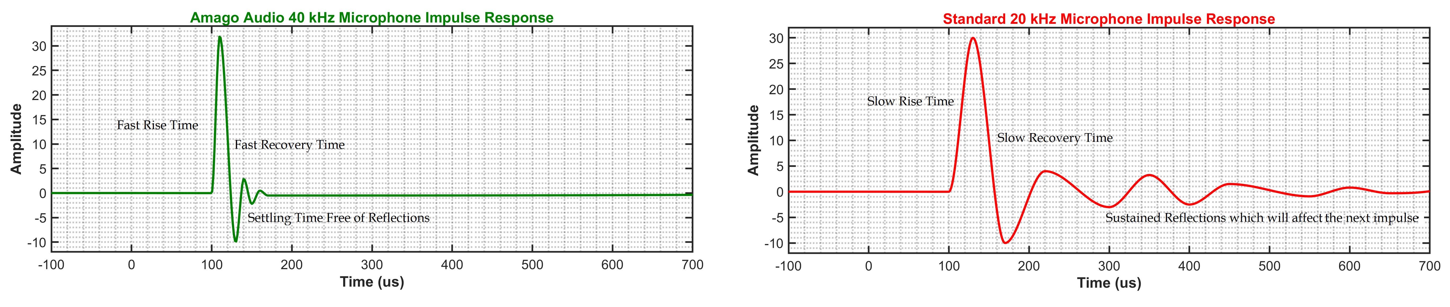 Impulse response comparison of Amago Audio microphones showing time-accurate sound capture