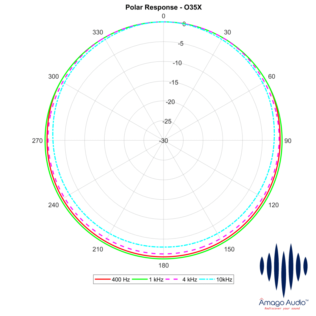 Polar pattern diagram of Omnidirectional, high-definition microphone