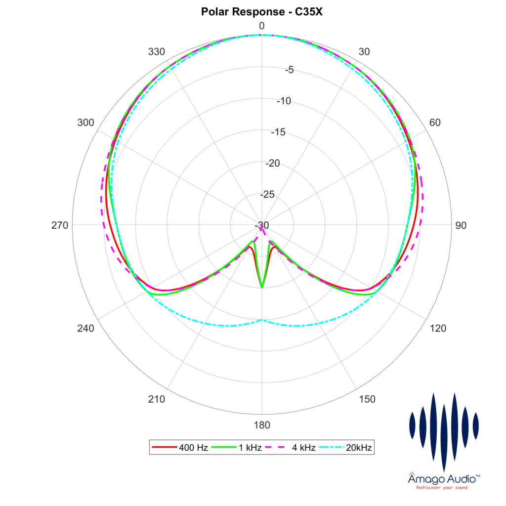 Polar pattern diagram of cardioid, high-definition microphone