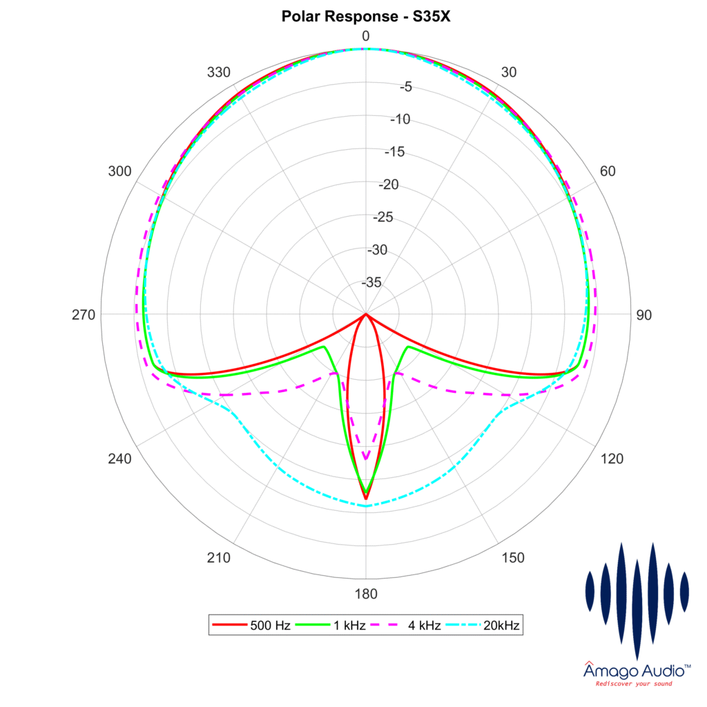 Polar pattern diagram of Supercardioid, high-definition microphone