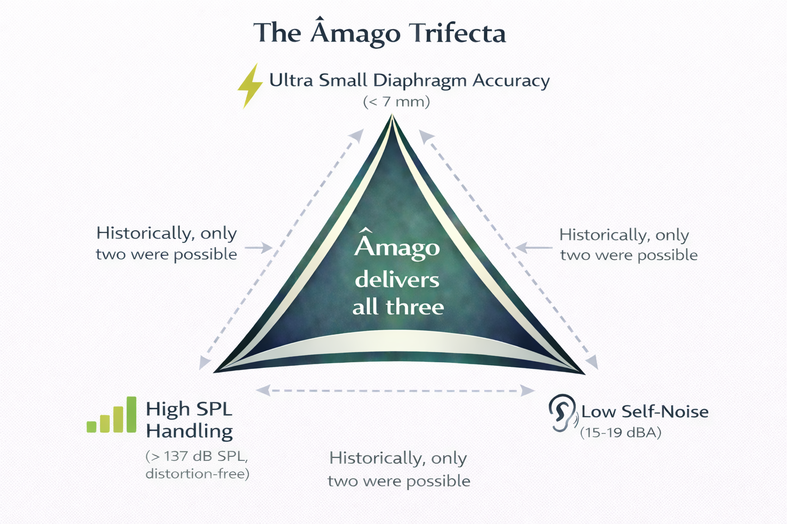 Amago_TransientAccuracy_HighSPL_LowNoise